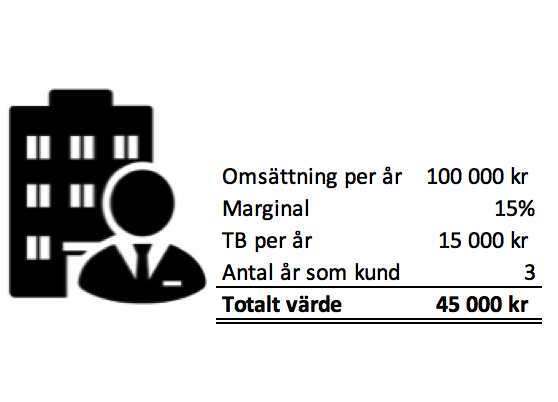 Lönsamhet vanlig kund